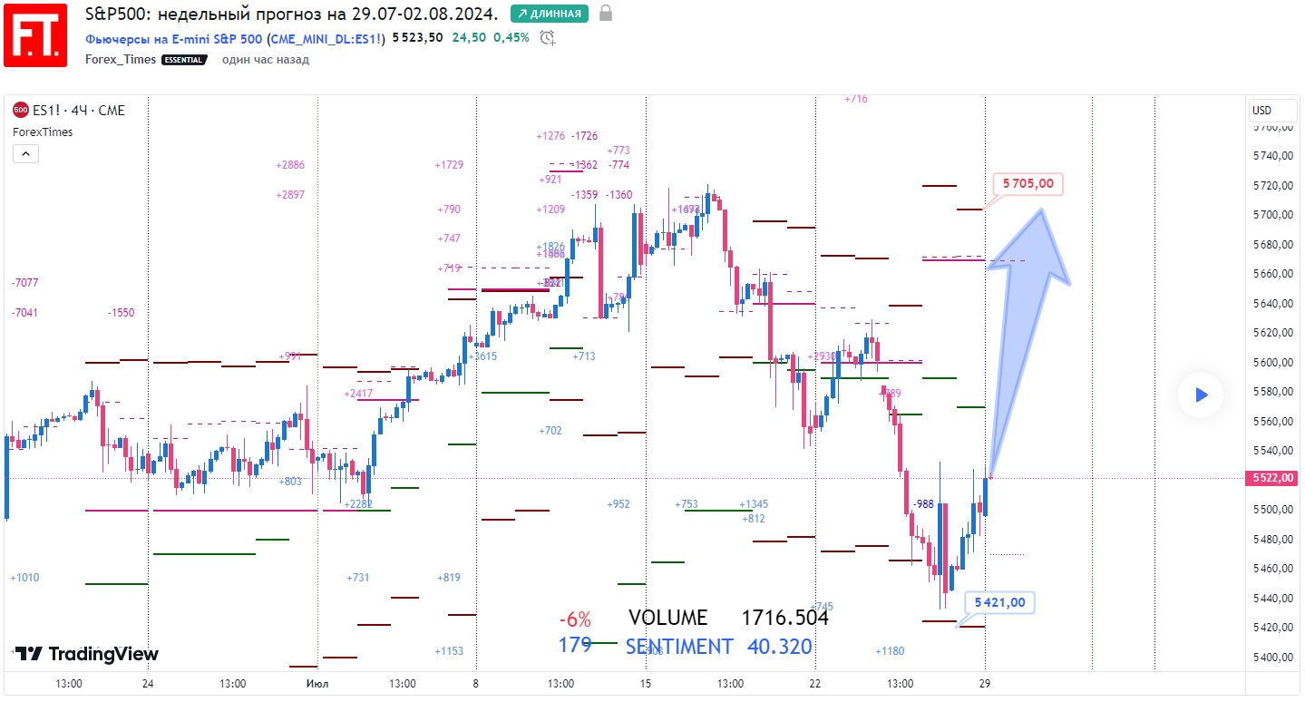 SP500