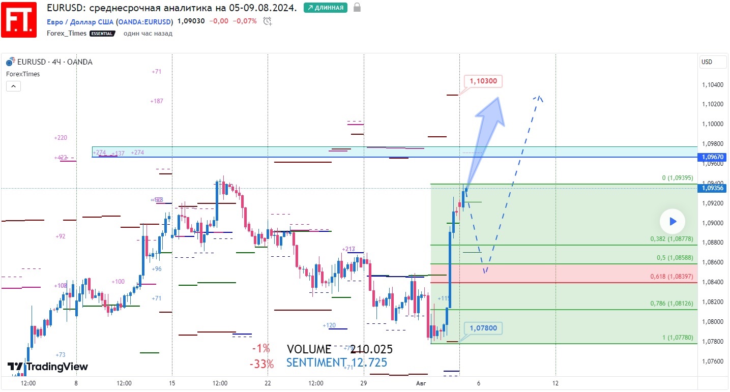EURUSD