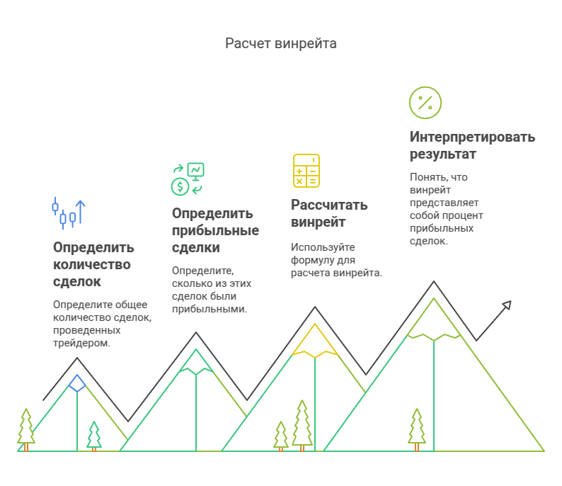 Любой винрейт выше 50% можно считать показателем прибыльной торговли. Ведь если вы угадываете направление цены чаще, чем ошибаетесь - на дистанции вы будете в плюсе.