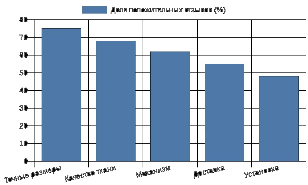 В целом, разбирая минусы, видно, что они возникают из-за невнимательности, а не изъянов продукта. Отзывы служат компасом: ориентируйтесь на них, чтобы превратить потенциальные проблемы в мелкие детали, не стоящие вашего внимания.
