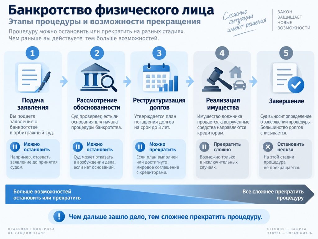 С этого момента необходимо искать отдельное законное основание, позволяющее прекратить производство.